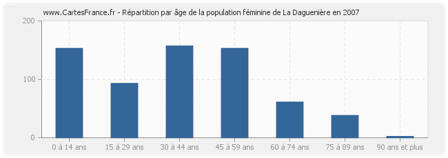 Répartition par âge de la population féminine de La Daguenière en 2007